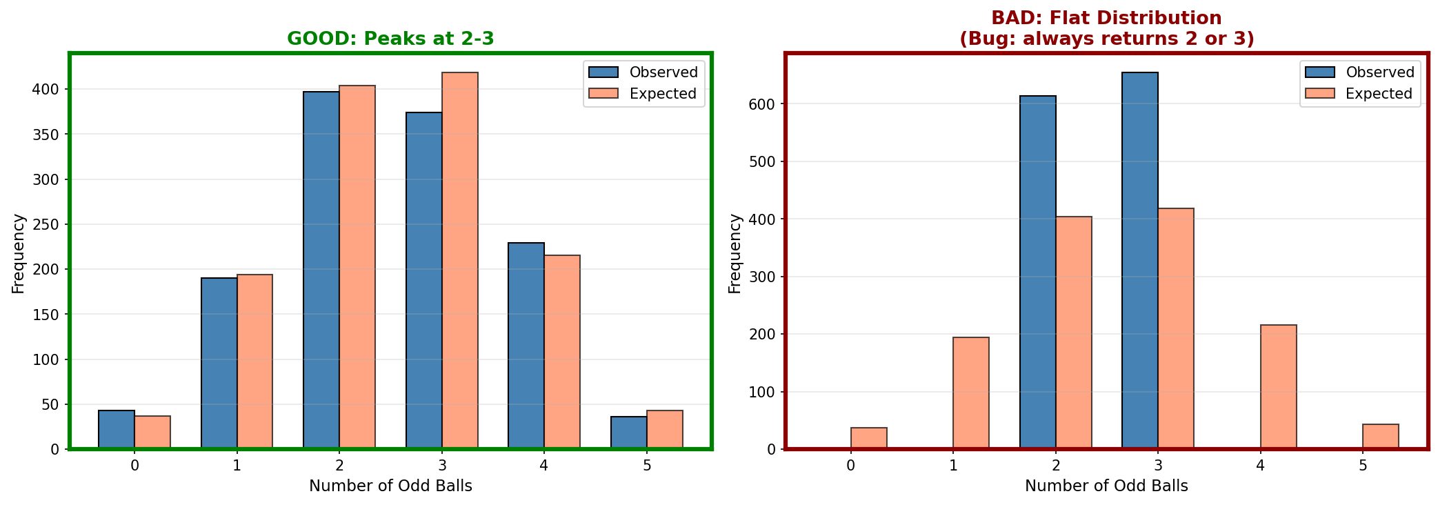 Odd count: GOOD vs BAD examples