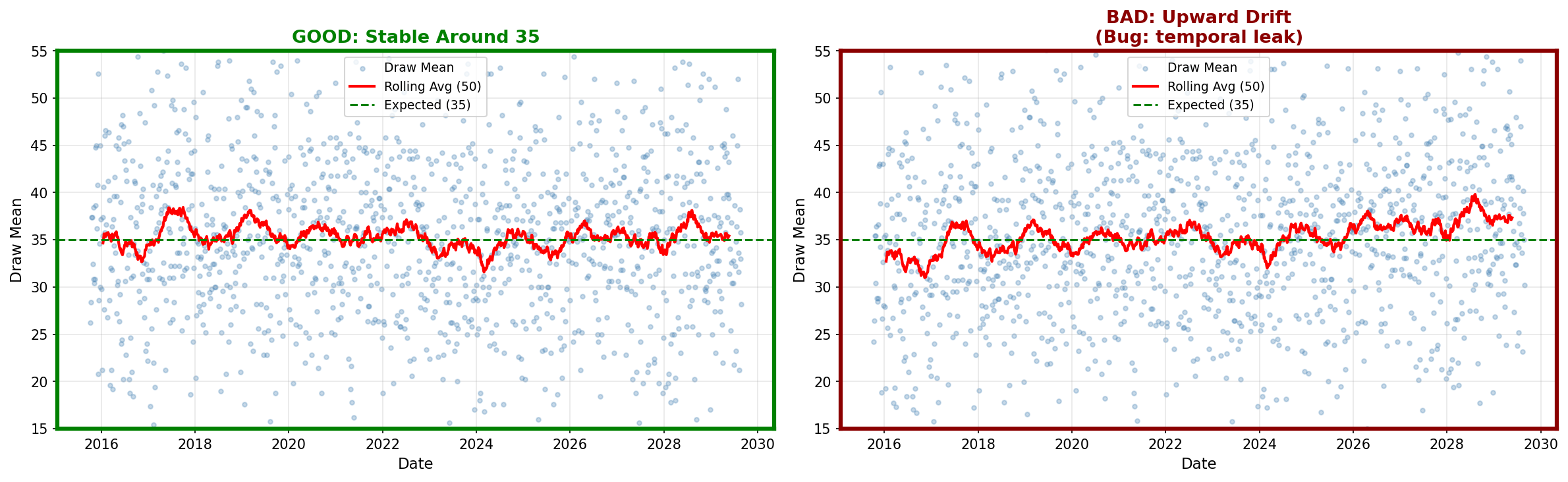 Time series: GOOD vs BAD examples