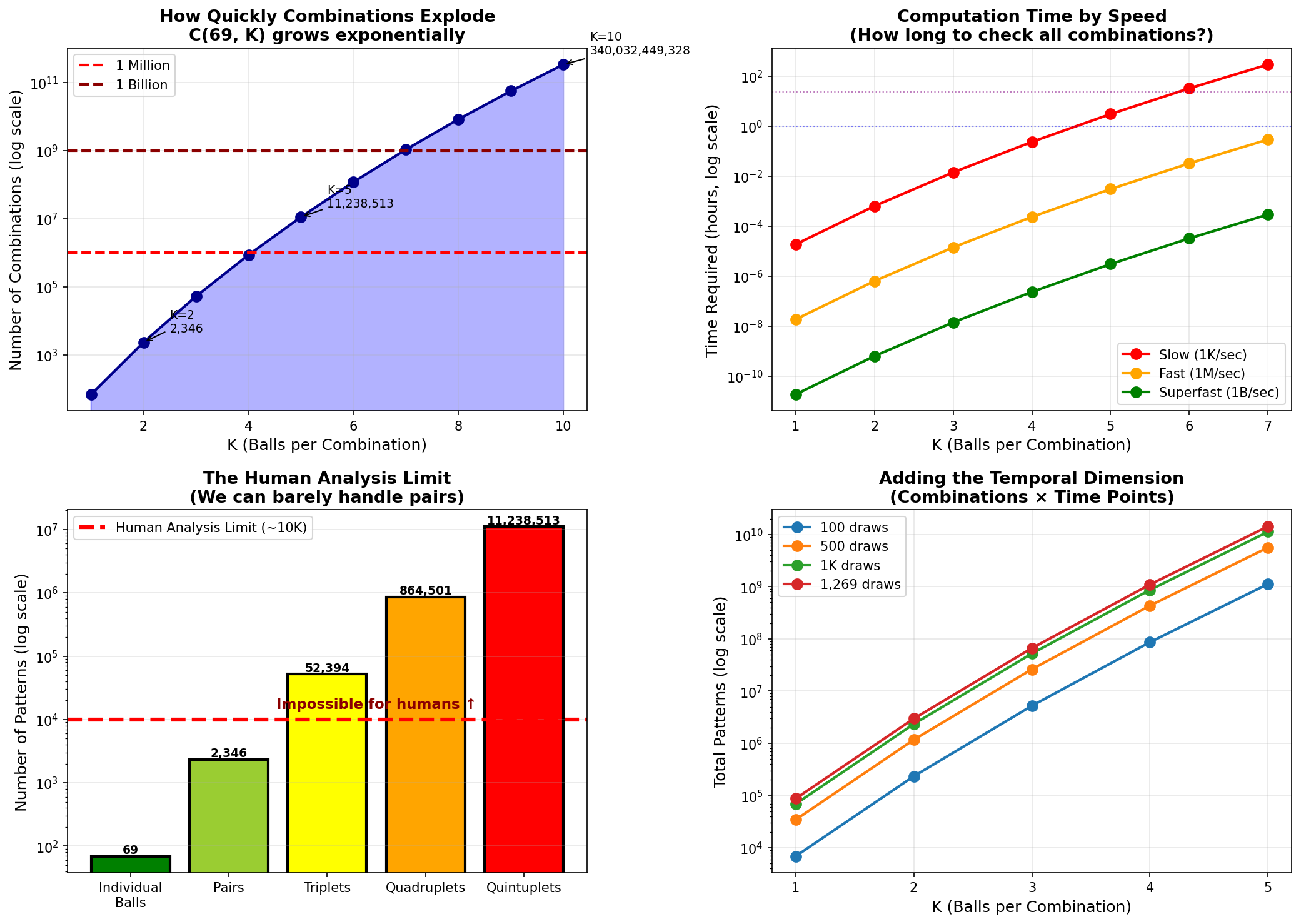 How complexity grows with dimensions