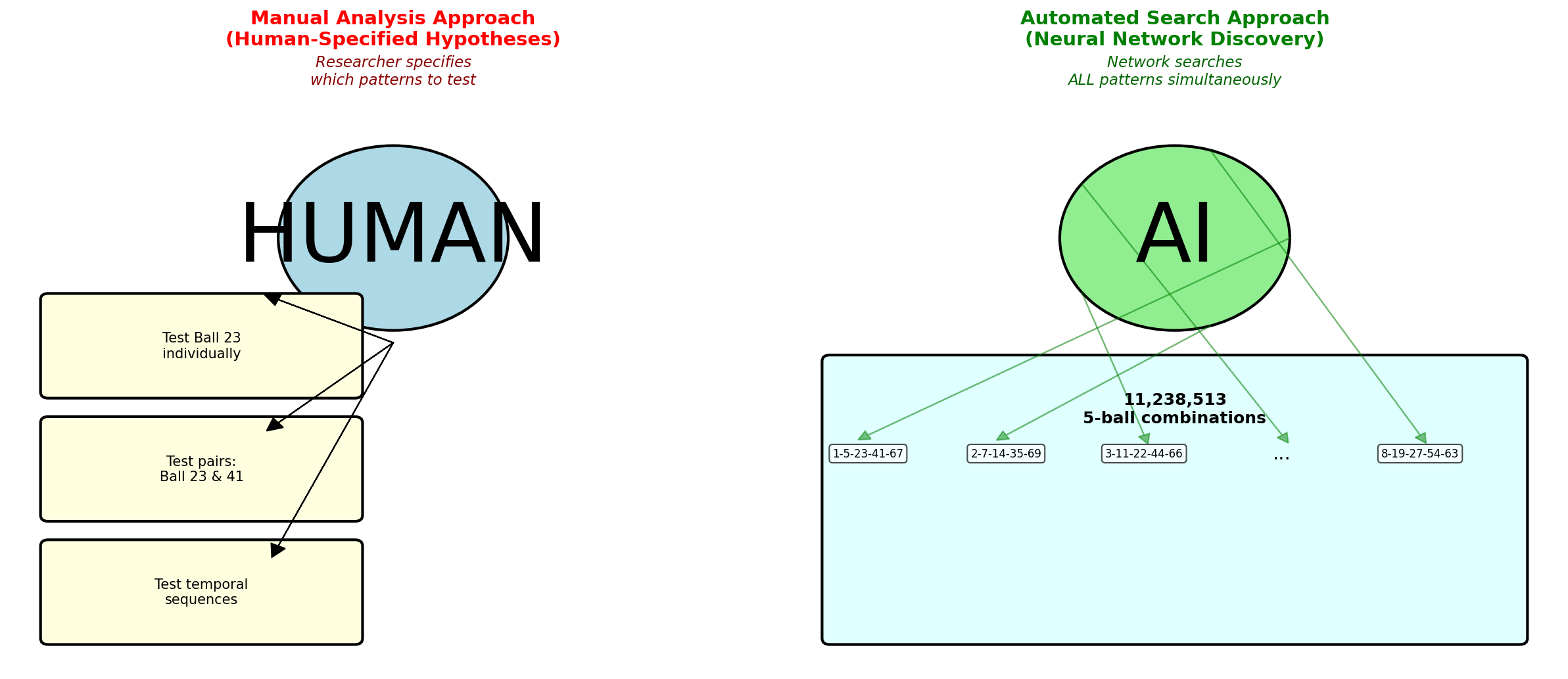 Manual vs automated pattern search
